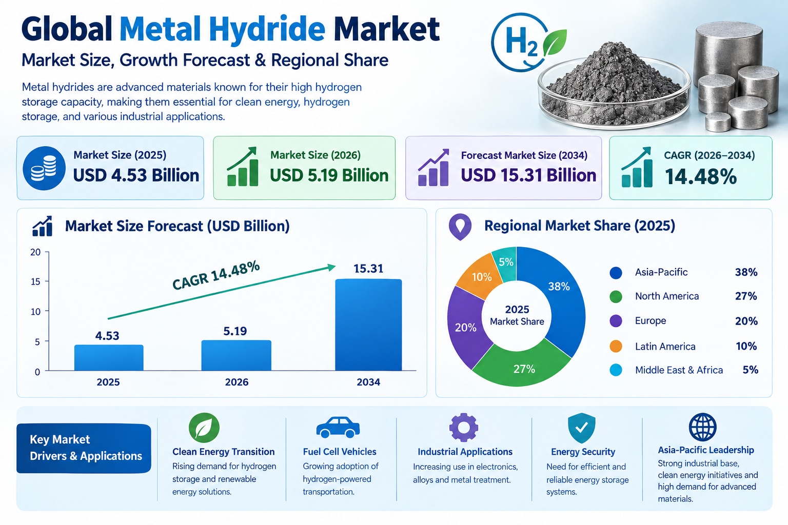 Global Metal Hydride Market: Emerging Trends and Growth Opportunities

According to Fortune Business...