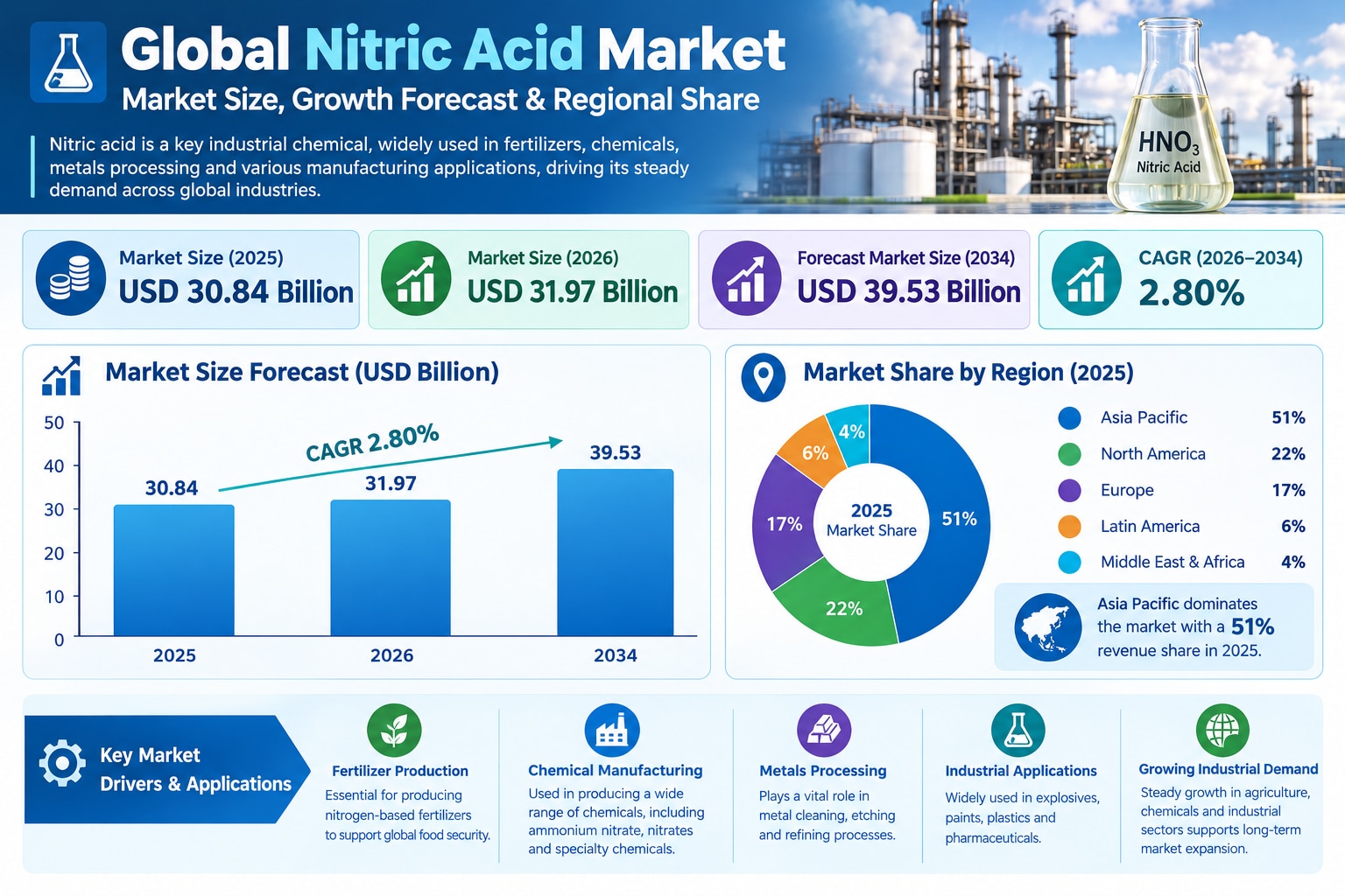 Nitric Acid Market: Fertilizer Demand, Industrial Applications, and Future Trends

According to Fort...