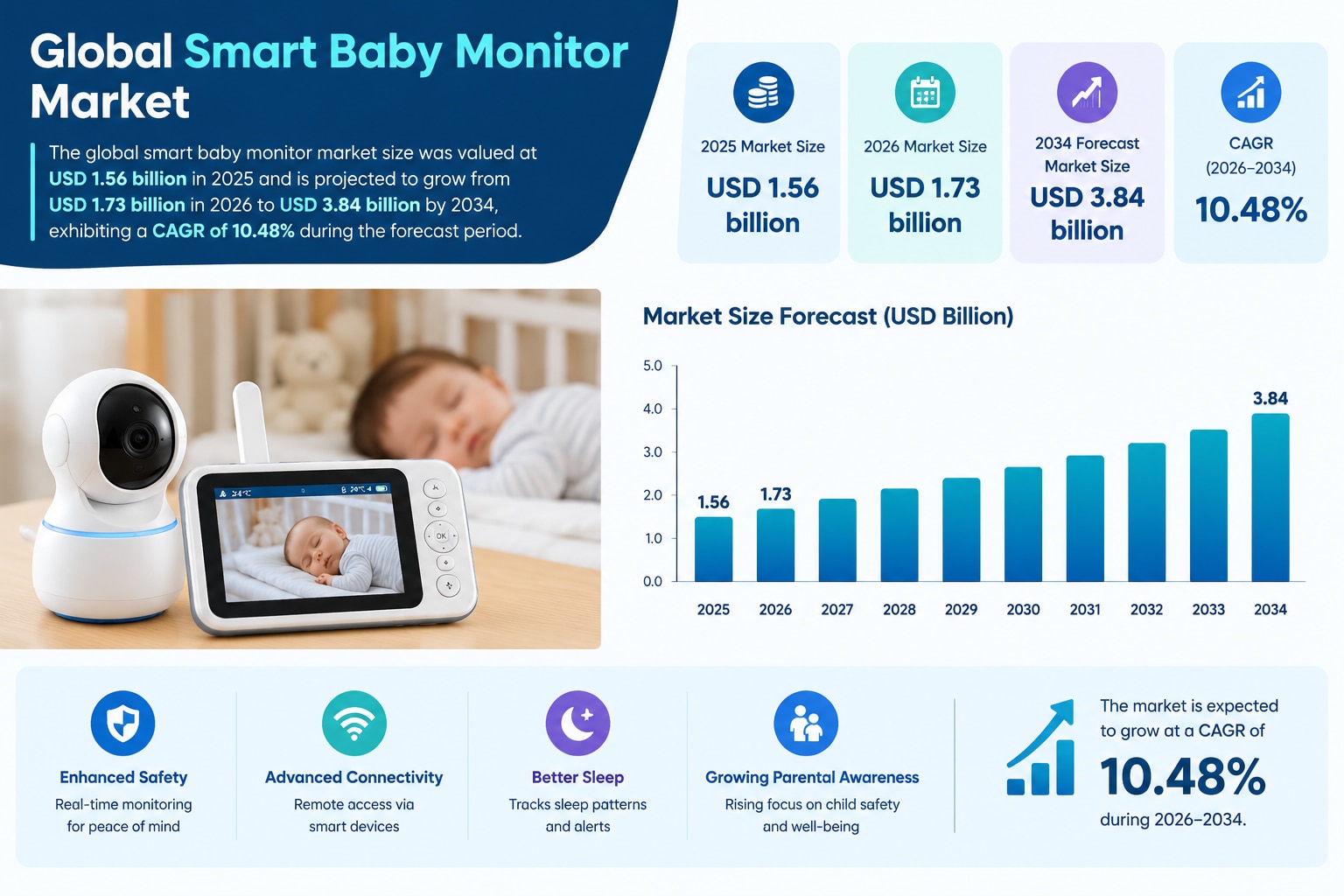 Smart Baby Monitor Industry: Market Growth and Leading Companies

According to Fortune Business Insi...