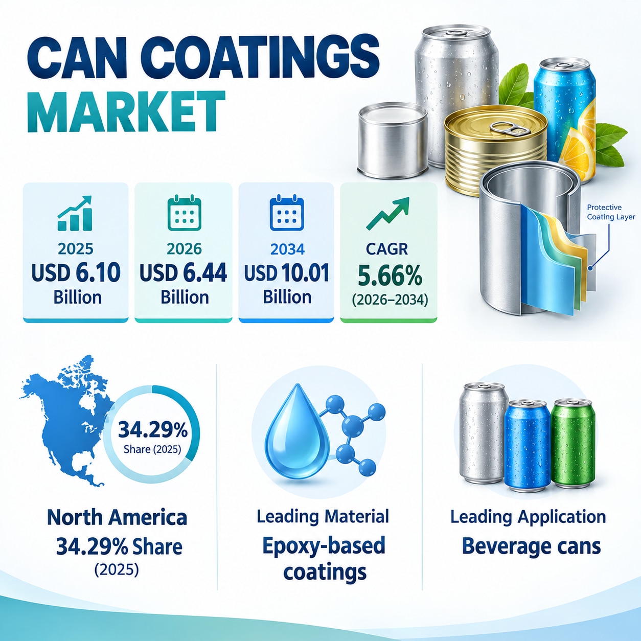 Can Coatings Market Regional Analysis 2026–2034
Growing emphasis on food safety, extended shelf life...