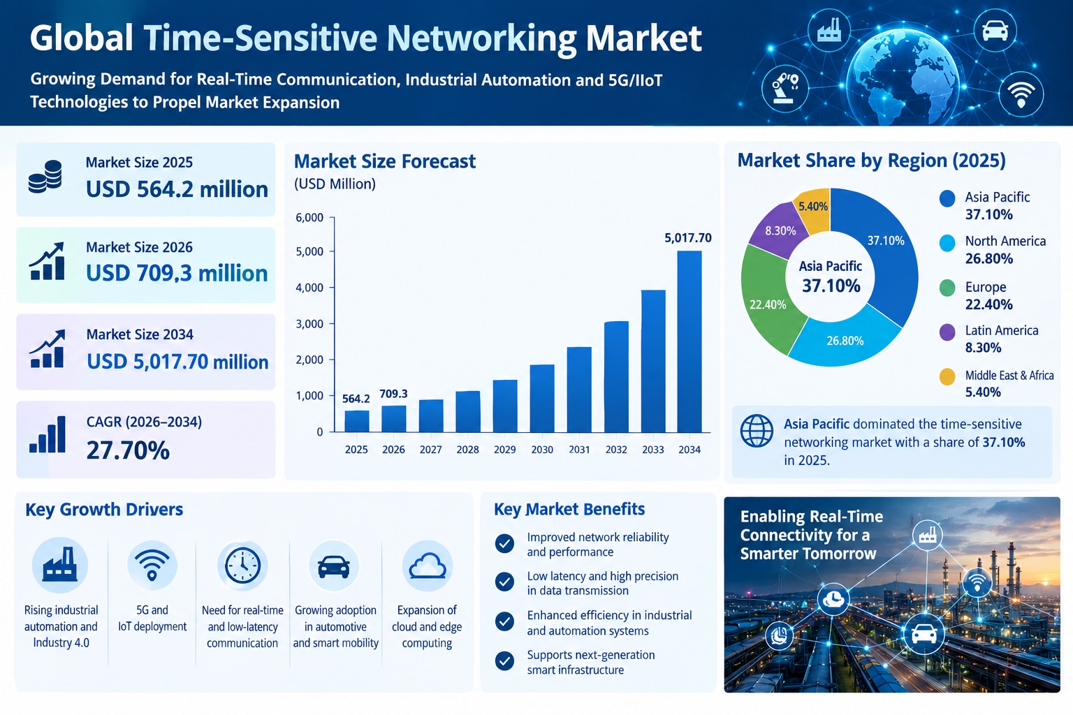 Time-Sensitive Networking Market Set for Strong Growth at 27.70% CAGR

According to Fortune Business...