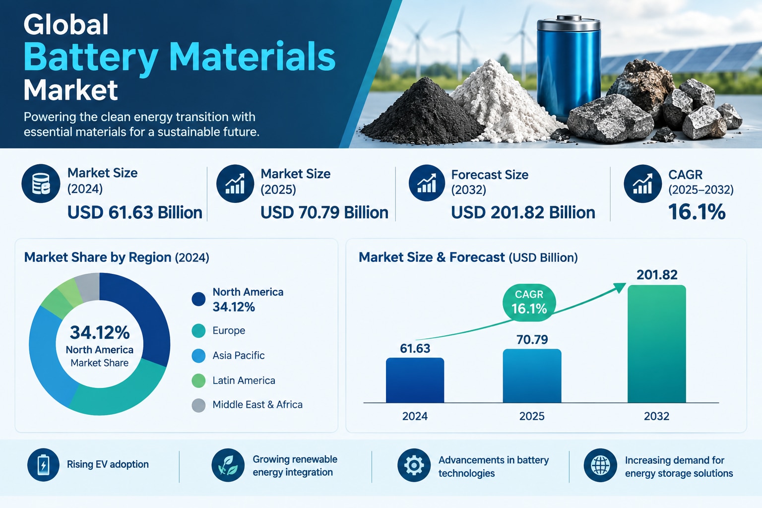 Battery Supply Chain Investments Boost Global Battery Materials Market Growth

According to Fortune ...