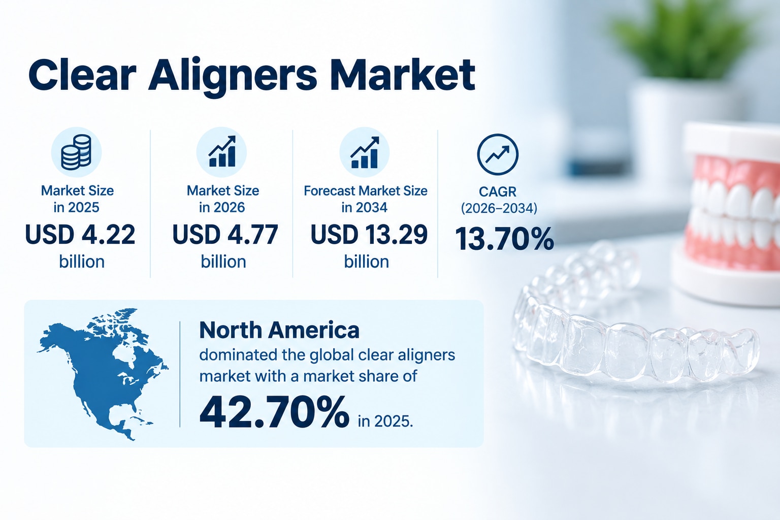 Clear Aligners Market Demand, Trends and Growth Analysis 2026 to 2034
Explore the latest trends, gro...