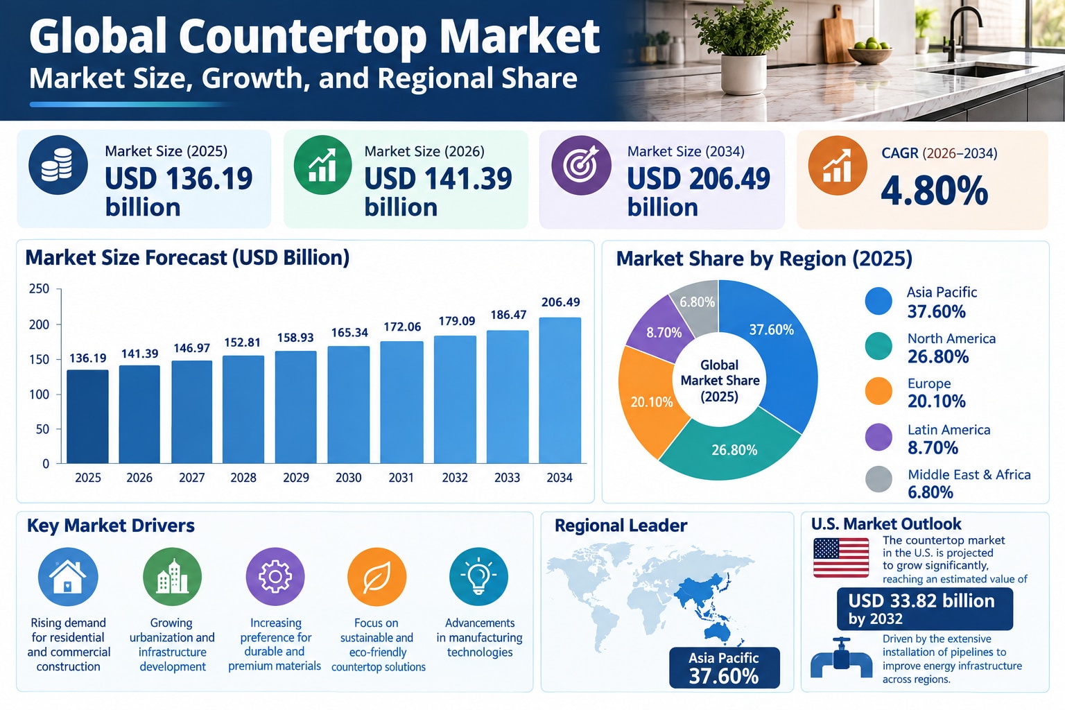 Countertop Industry: Market Size, Growth Trends & Key Companies

According to Fortune Business Insig...