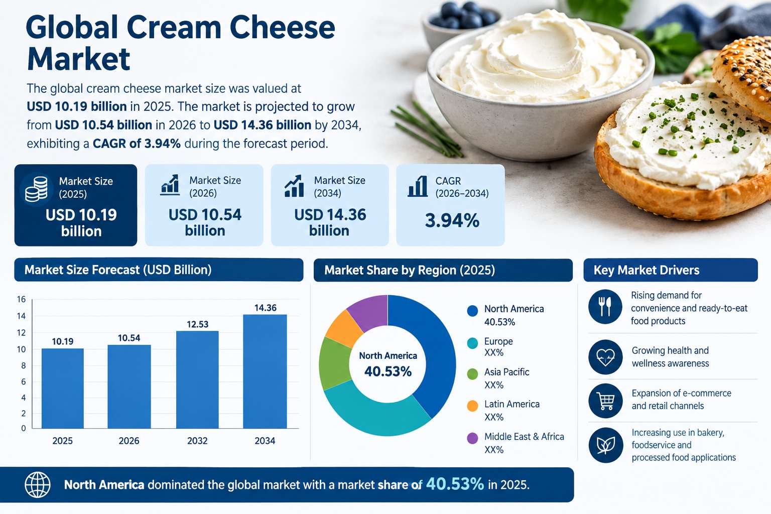Cream Cheese Market Growth: Product Innovation and Consumer Trends

According to Fortune Business In...