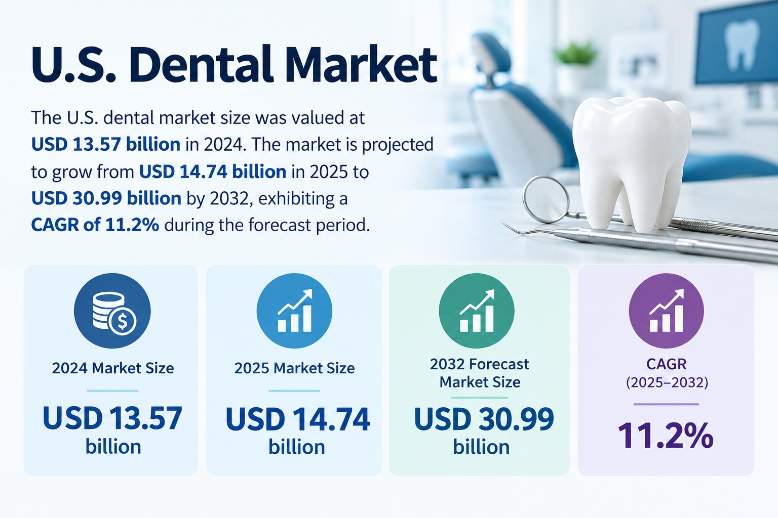 U.S. Dental Market Emerging Trends and Industry Analysis 2026 to 2034
The U.S. Dental Market is witn...