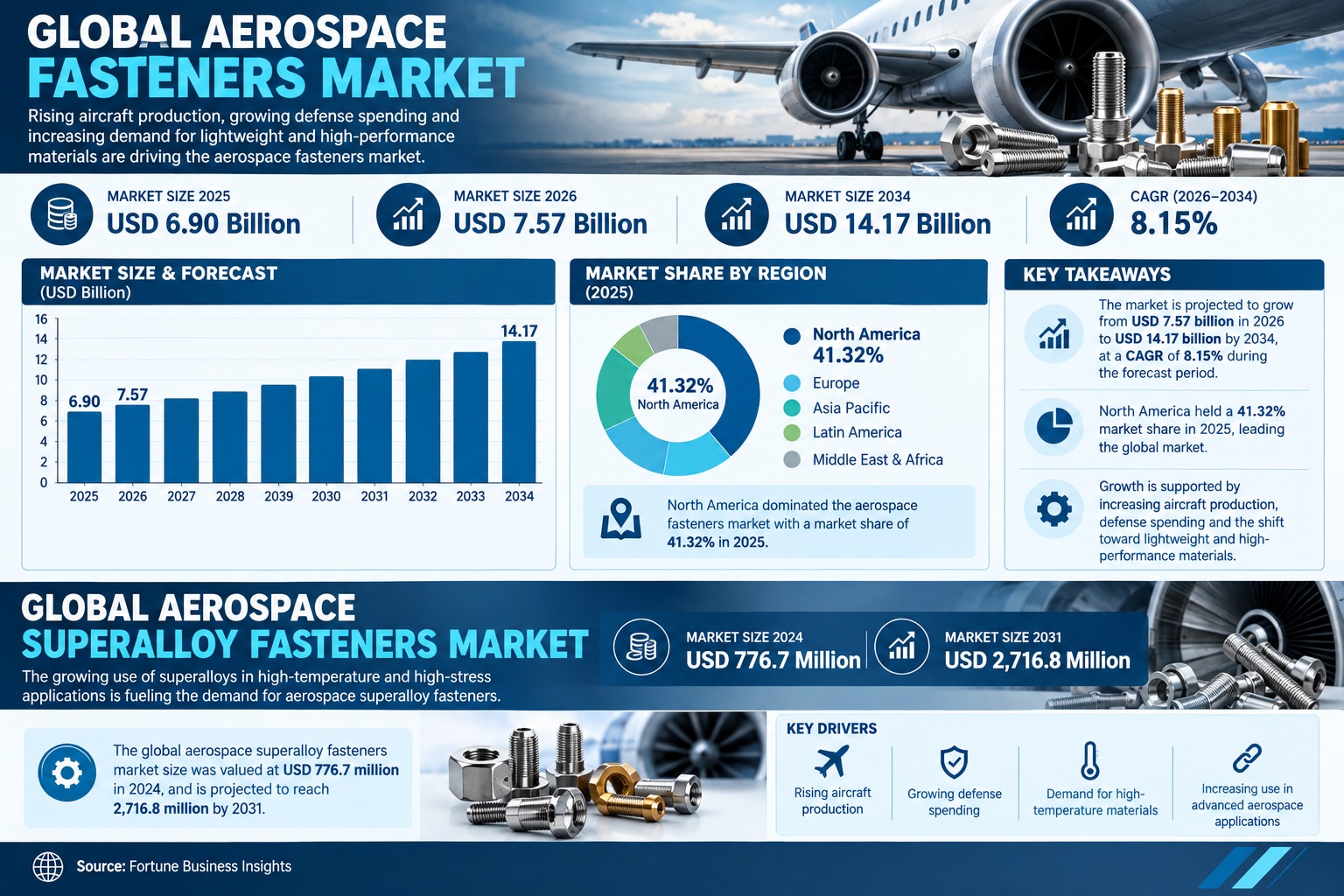 Aerospace Fasteners Market Forecast 2034: Growth Trends and Competitive Landscape

According to Fort...