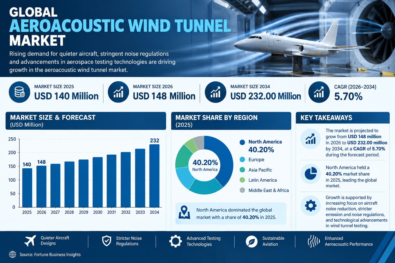 Aeroacoustic Wind Tunnel Market Size to Reach USD 232 Million by 2034

According to Fortune Business...