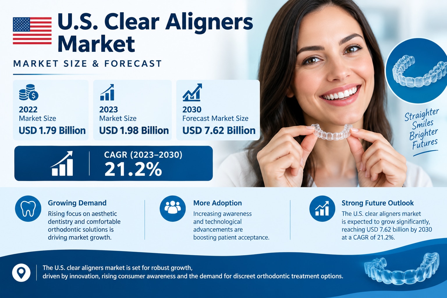 US Clear Aligners Market Emerging Trends, Growth Drivers and Forecast 2026–2034
The U.S. Clear Align...