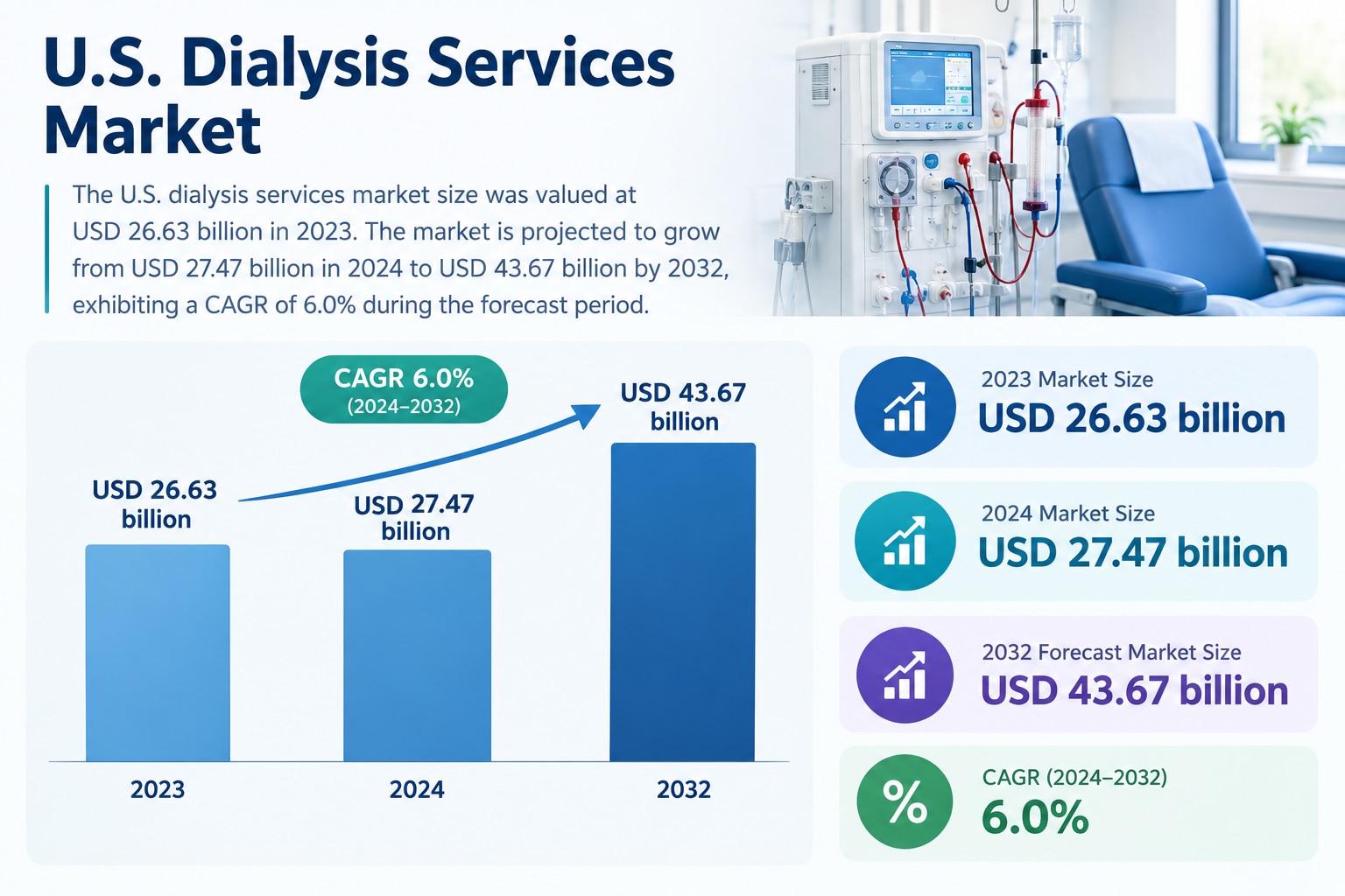 US Dialysis Services Market Segmentation, Share & Forecast, 2026–2034
 Explore the U.S. Dialysis Ser...