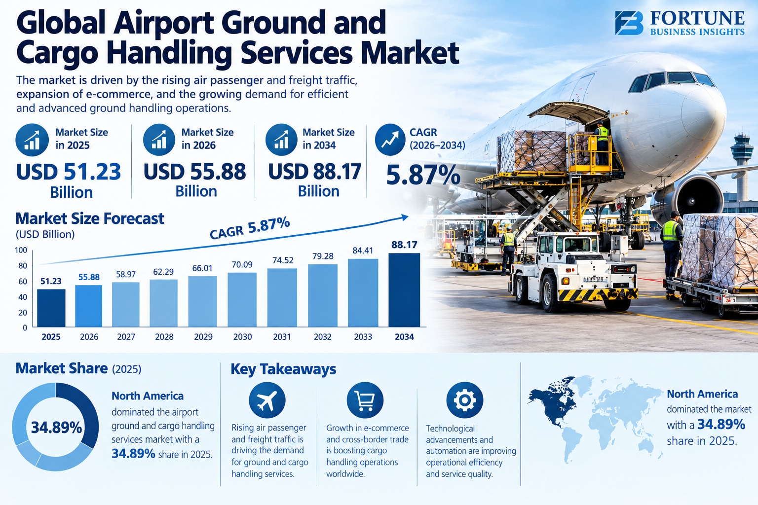 Airport Ground and Cargo Handling Services Market Trends and Emerging Opportunities in Aviation

Acc...