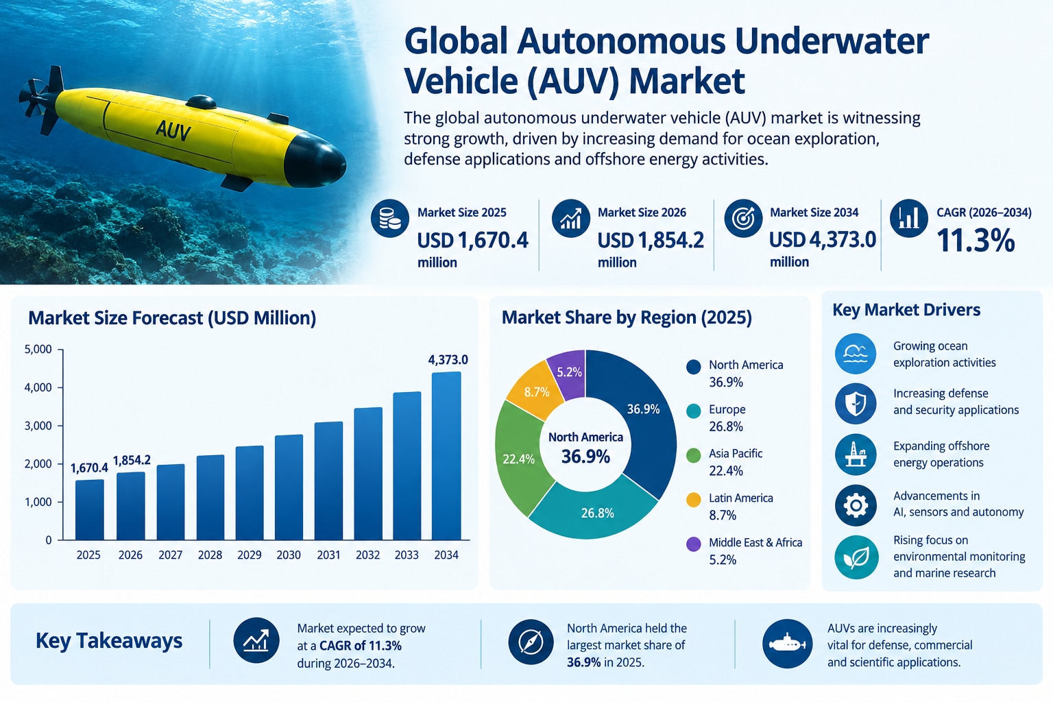 Autonomous Underwater Vehicle Market: Growth, Trends, and Future Outlook

According to Fortune Busin...