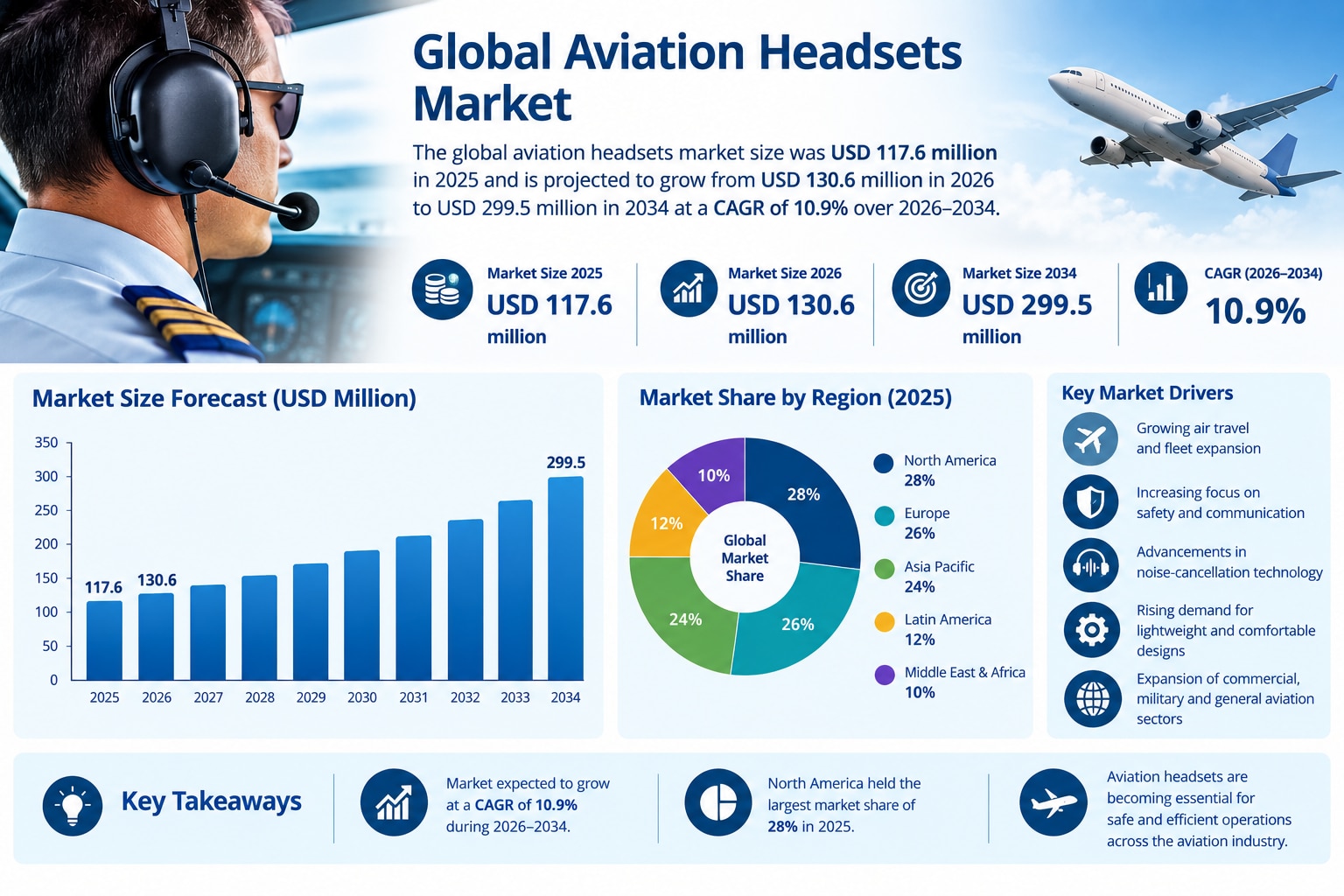 Aviation Headsets Market: Growth Opportunities Across the Aviation Industry

According to Fortune Bu...