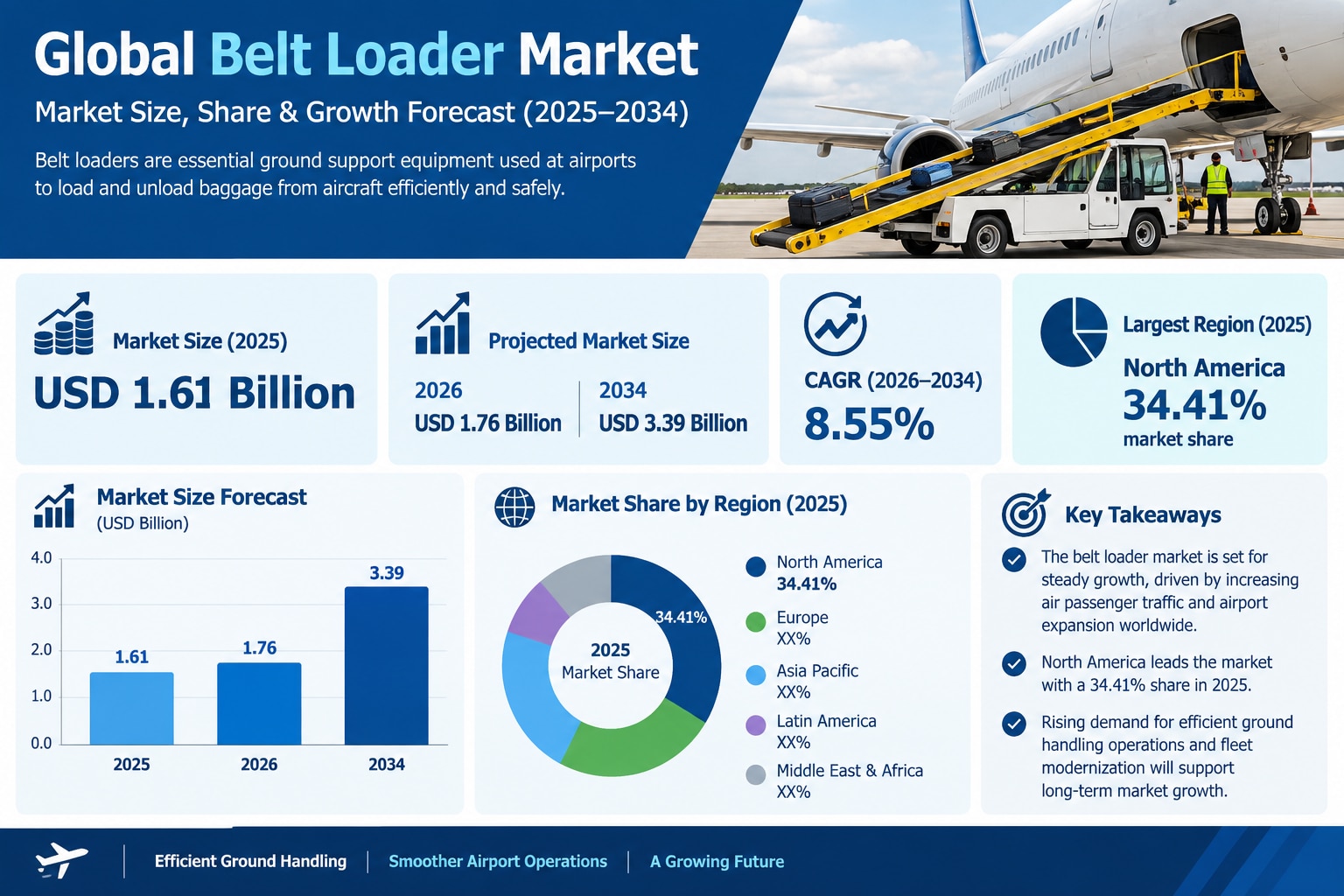 Belt Loader Market: Rising Air Traffic Fuels Demand for Ground Support Equipment

The global belt lo...