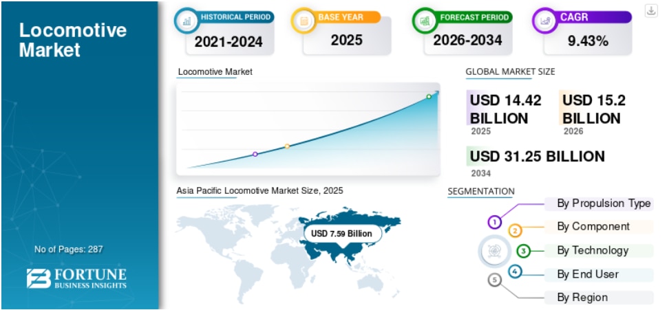 機関車市場規模、シェア、業界分析、2026年～2034年

Fortune Business Insightsによると、世界の機関車市場 規模は2025年に144億2000万米ドルと評価され、 202...