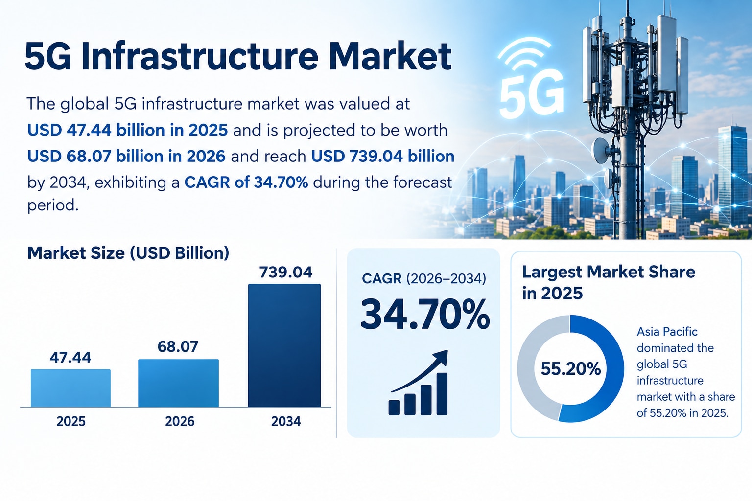 5G Infrastructure Market Opportunities, Industry Insights and Forecast 2026–2034
The 5G Infrastructu...