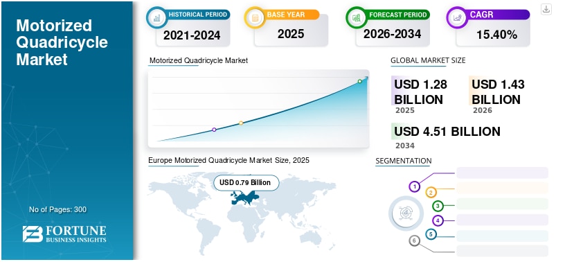 電動四輪車の市場規模、シェア、業界分析、2026年～2034年

Fortune Business Insightsによると、世界の電動四輪車市場規模は2025年に12億8000万米ドルと評価され、 ...