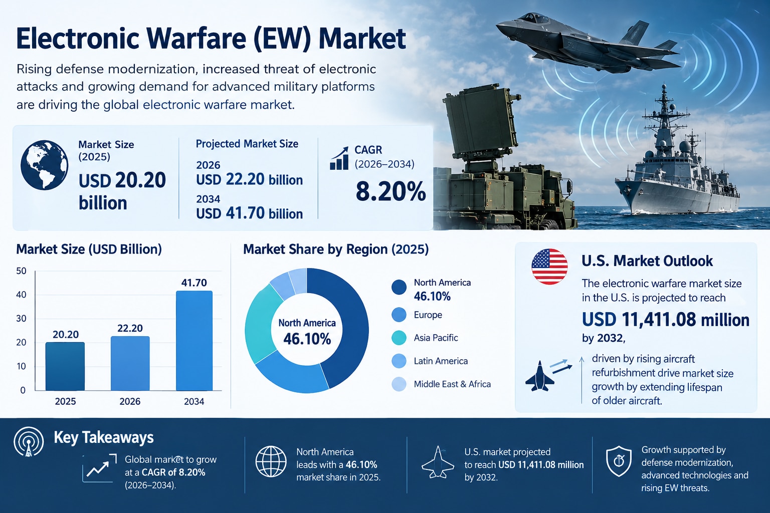 Electronic Warfare Market Expands with Increasing Focus on Radar, Signal Intelligence, and Electroni...