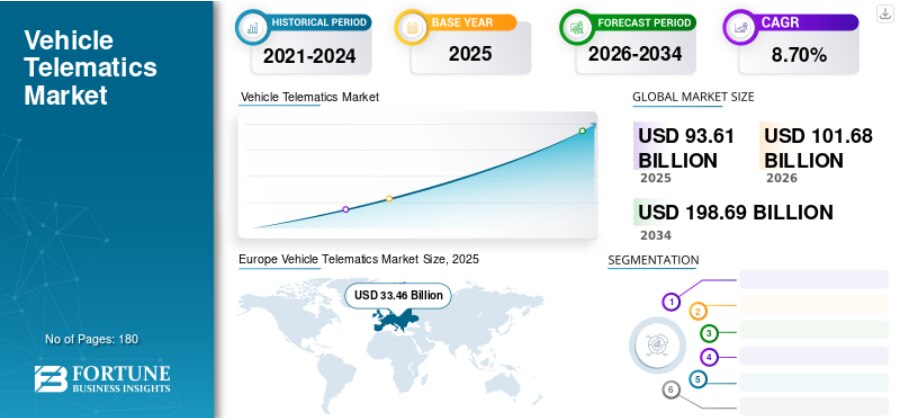 車両テレマティクス市場の規模、シェア、業界分析（2026年～2034年）

Fortune Business Insightsによると、世界の車両テレマティクス市場規模は2025年に936億1000万...