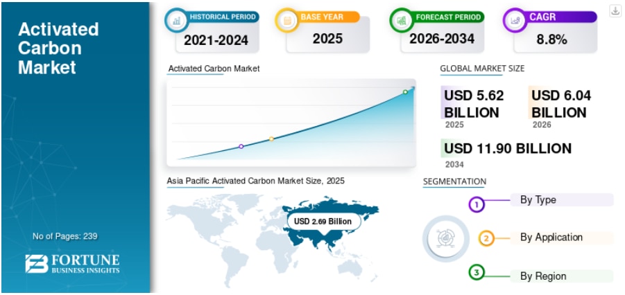 活性炭市場規模、シェア、業界分析、予測（2026年～2034年）
Fortune Business Insightsによると、世界の活性炭市場規模は2025年に56億2000万米ドルと評価され、 20...