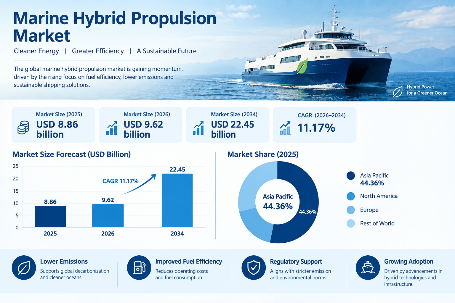 Marine Hybrid Propulsion Market Forecast: Growth Opportunities Through 2034

The global marine hybri...