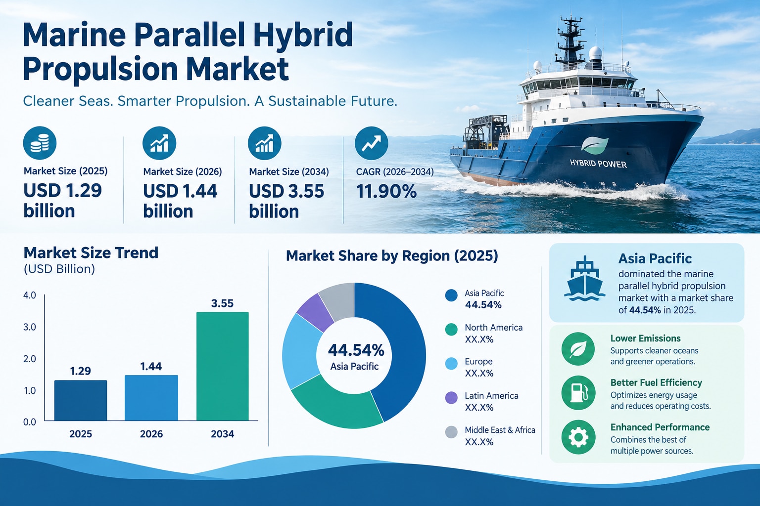 Marine Parallel Hybrid Propulsion Market: Rising Demand for Efficient Marine Systems

The global mar...