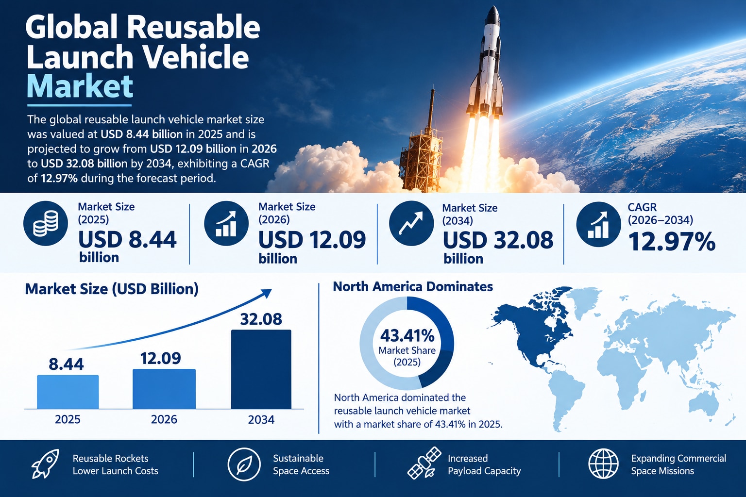 Reusable Launch Vehicle Market Growth Supported by Rising Launch Demand

The global reusable launch ...