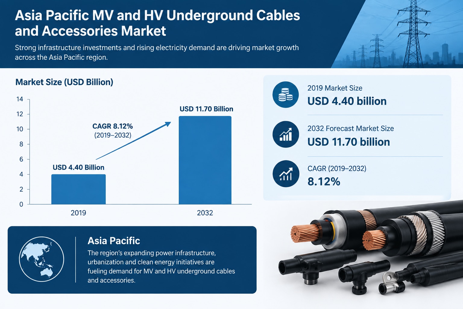 Asia Pacific MV and HV Underground Cables and Accessories Industry Market Research Report 2026–2034
...