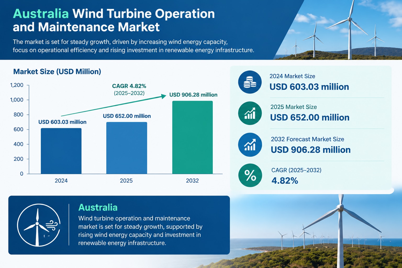 Australia Wind Turbine Operation and Maintenance Market Industry Analysis and Forecast 2026–2034
Acc...