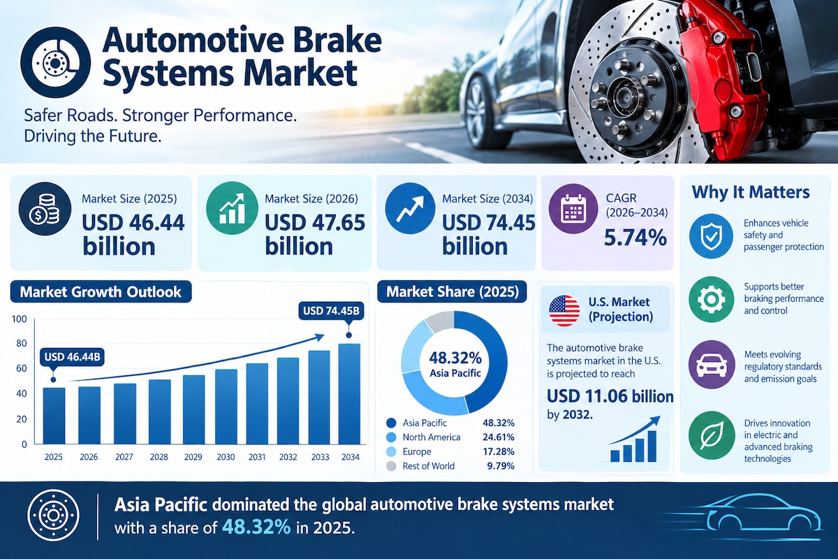 Automotive Brake Systems Market: Future Opportunities in Vehicle Safety

The global automotive brake...