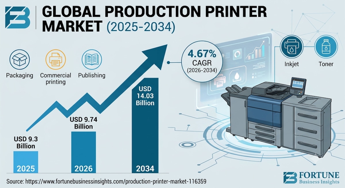 Production Printer Market: Share, Trends & Growth 2026–2034

The global Production Printer Market is...