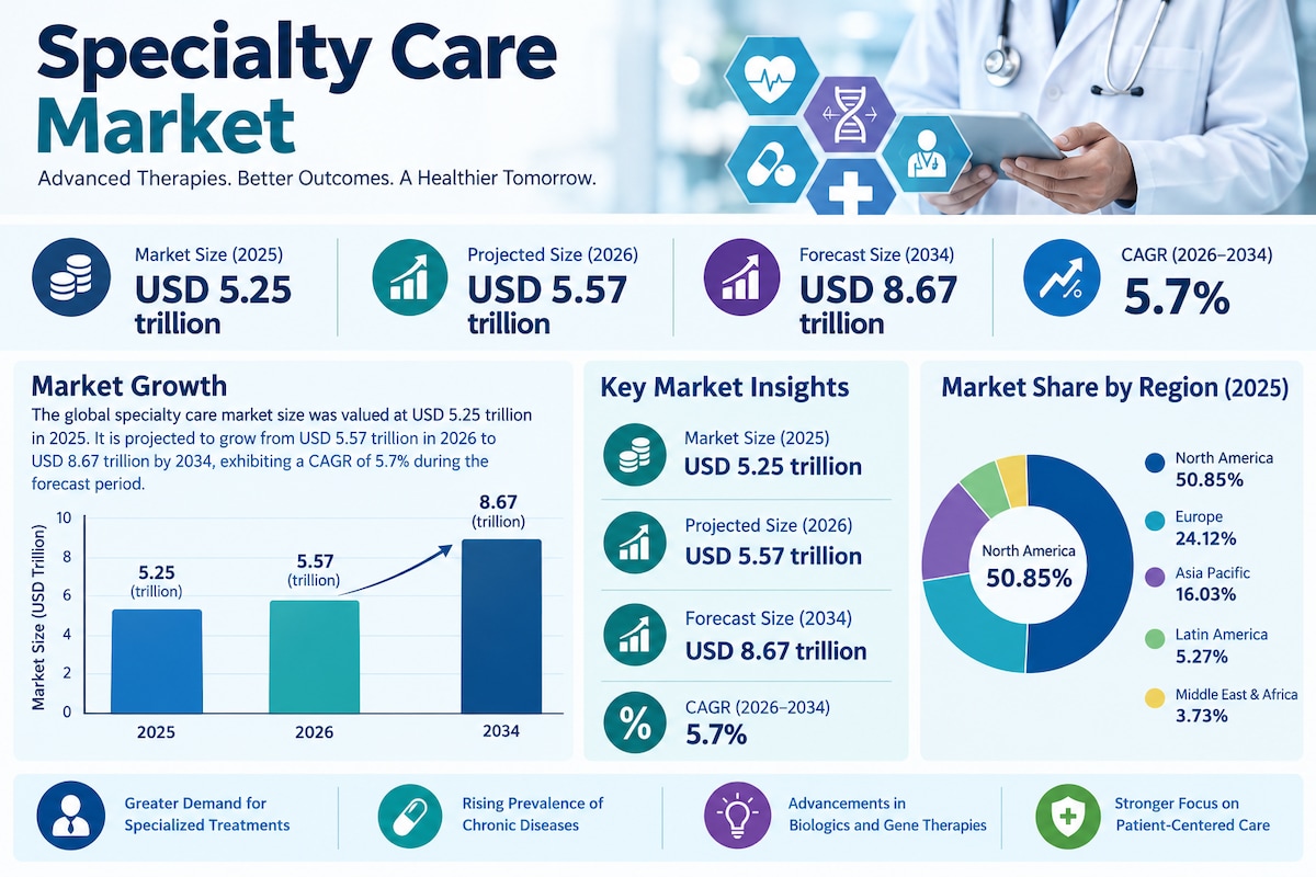 Specialty Care Market: Market Growth, Trends, and Opportunities

According to Fortune Business Insig...