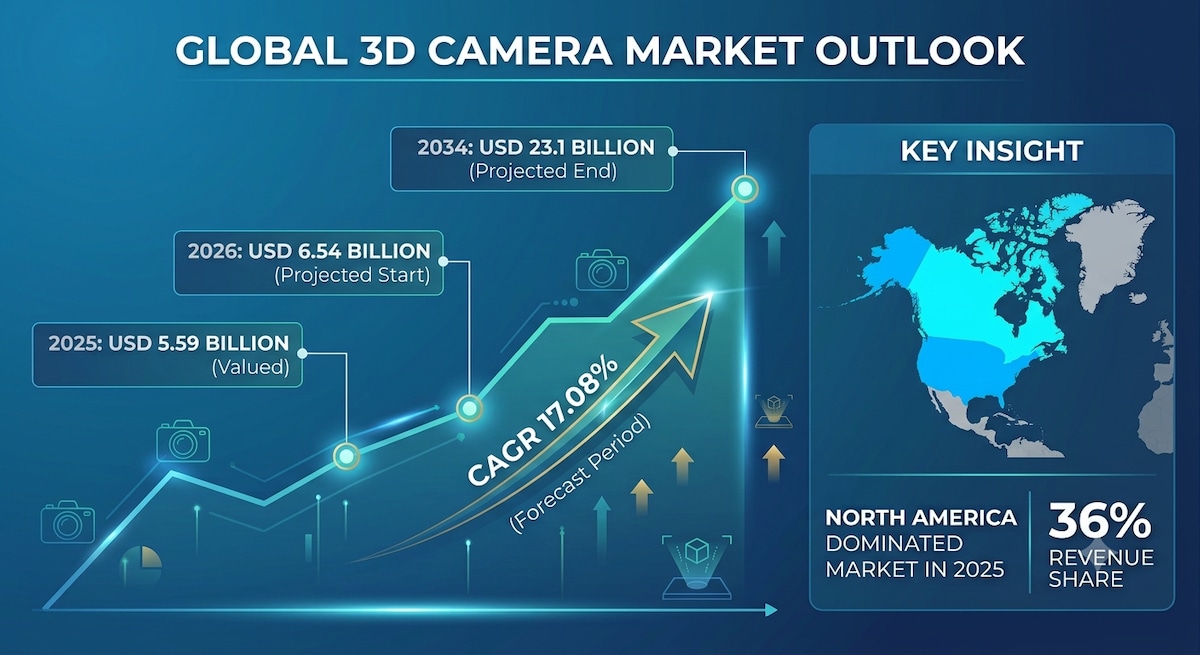 3D Camera Market Global Industry Analysis & Forecast, 2026–2034

The global 3D Camera Market is expa...