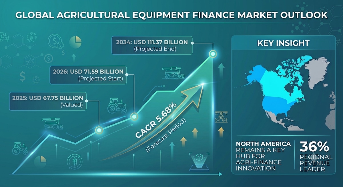 Agricultural Equipment Finance Market Growth Drivers, Trends & Forecast, 2026–2034

According to For...