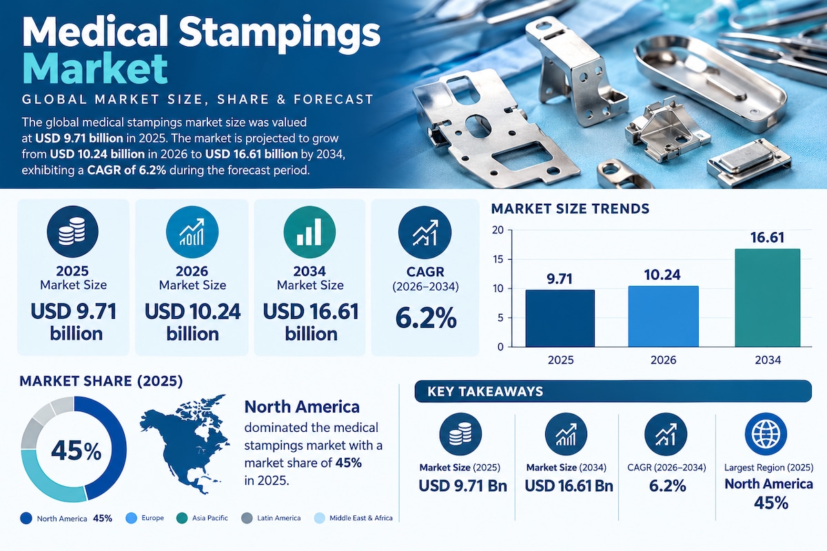 Medical Stampings Market Expands With Medical Technology Advancements

According to Fortune Business...