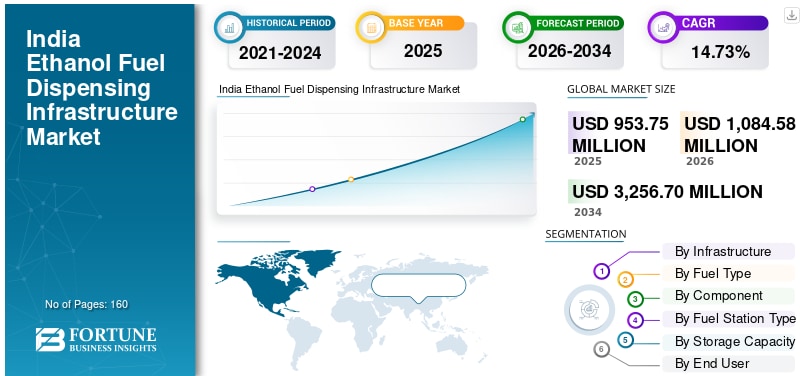 インドのエタノール燃料供給インフラ市場規模、シェア、成長率、予測（2026年～2034年）

Fortune Business Insightsによると、インドのエタノール燃料供給インフラ市場規模は2...