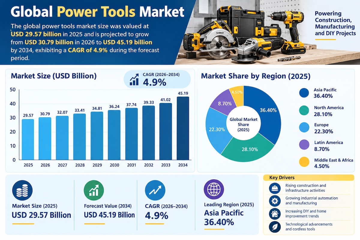 Power Tools Market: How Innovation Is Shaping the Future of Tools  

According to Fortune Business I...