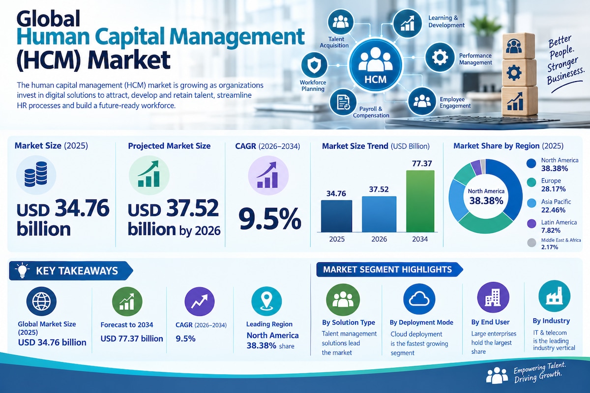 Human Capital Management Market Developments Shaping the Future of HR

According to Fortune Business...