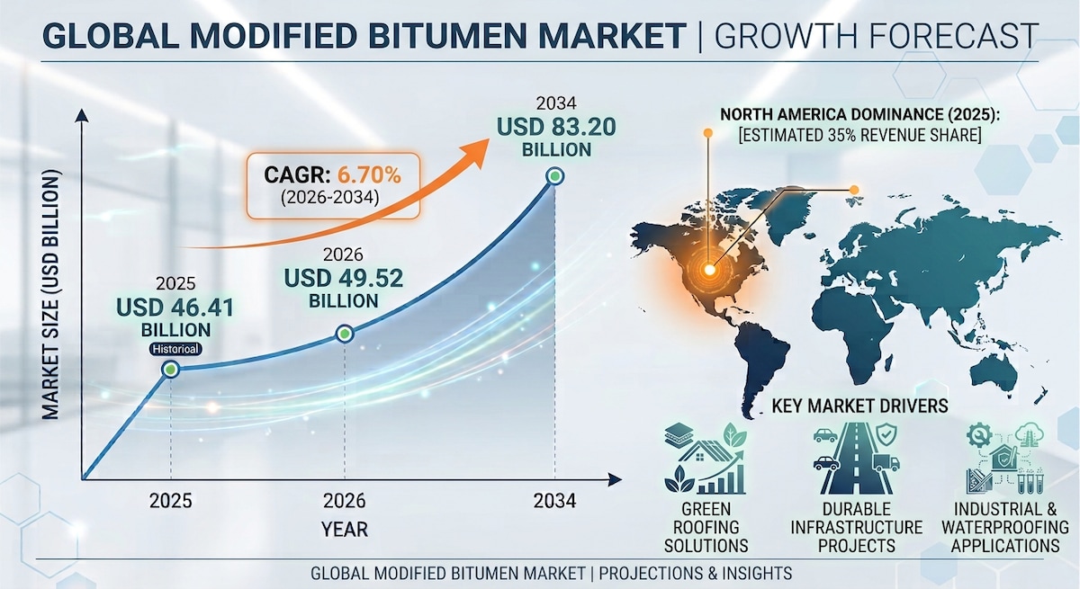Modified Bitumen Market Dynamics and Outlook 2026–2034

According to Fortune Business Insights, the ...