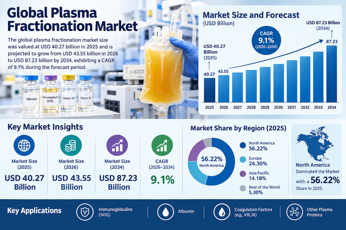 Plasma Fractionation Market Opportunities in Biopharmaceuticals

The global plasma fractionation mar...