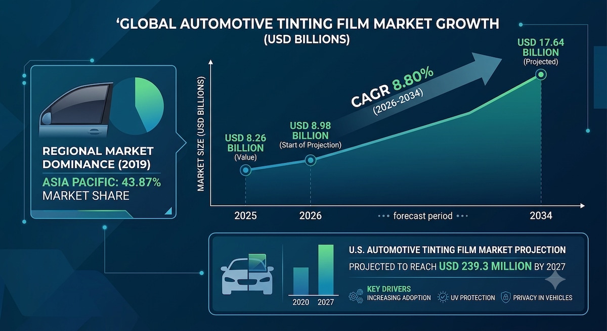 Global Automotive Tinting Film Market Size, Trends & Forecast 2034

According to Fortune Business In...