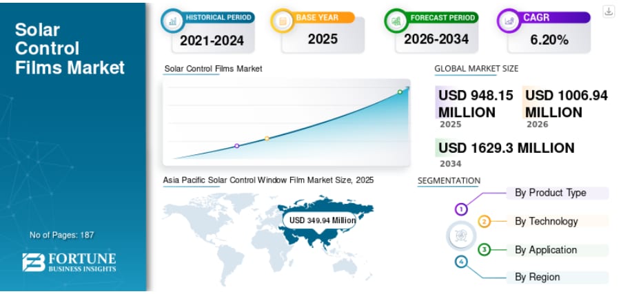 遮熱窓フィルム市場の規模、シェア、動向、および予測（2026年～2034年）
Fortune Business Insightsによると、世界の遮熱窓フィルム市場規模は2025年に9億4815万米ドル...