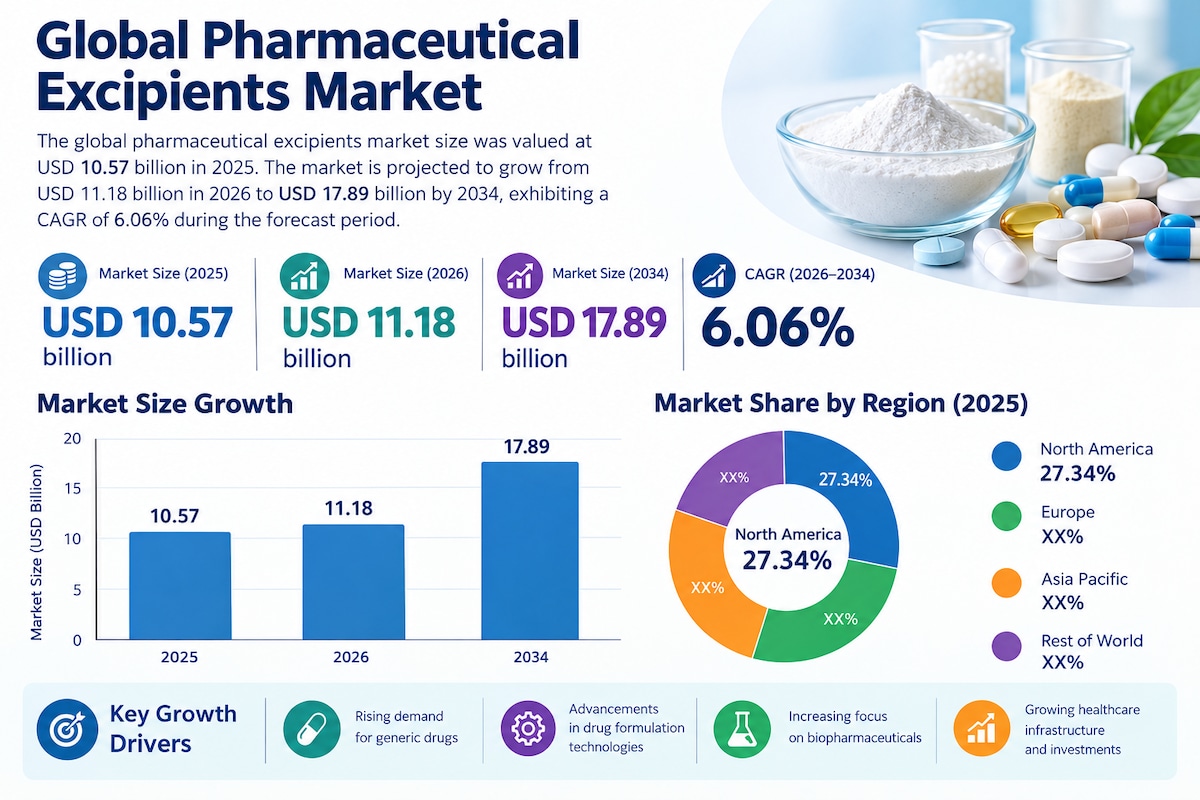Pharmaceutical Excipients Market by Functionality and Application, 2026–2034
The Pharmaceutical Exci...