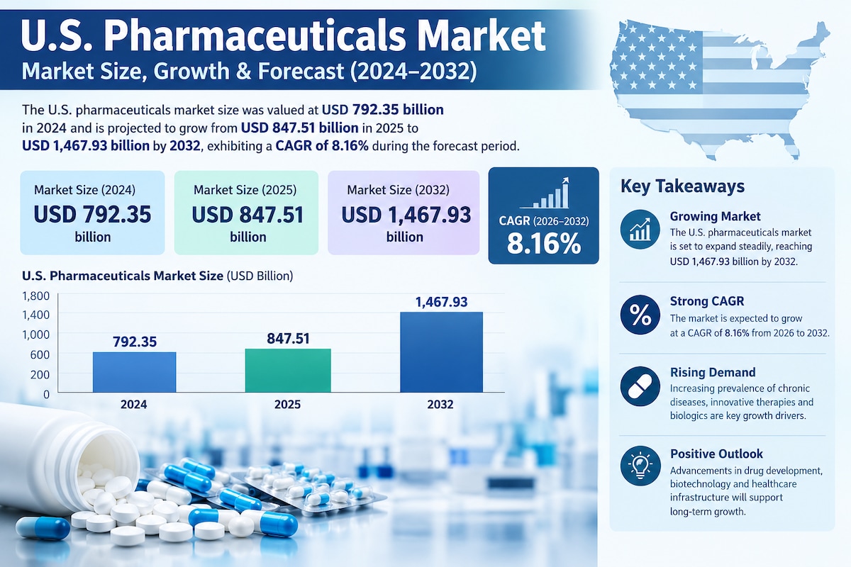 U.S. Pharmaceuticals Market Competitive Analysis and Key Players, 2026–2034
The U.S. Pharmaceuticals...