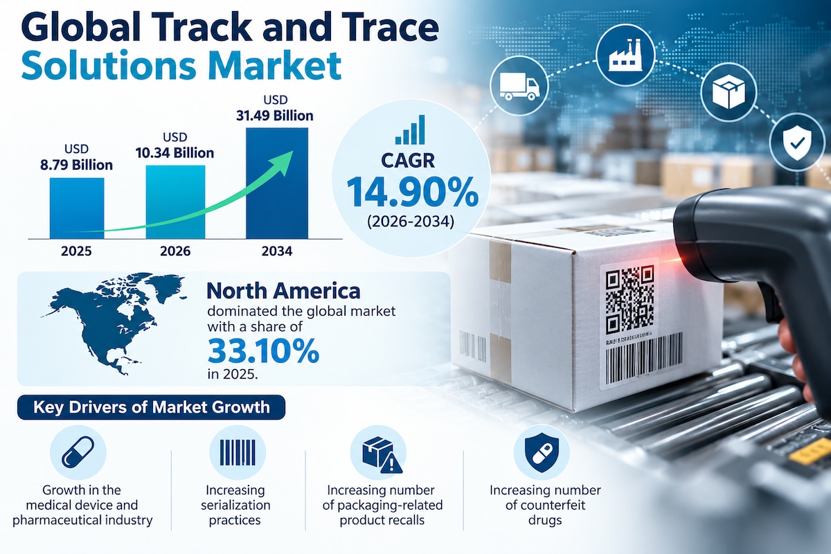 Track and Trace Solutions Market Expansion & Outlook 2034

The global track and trace solutions mark...