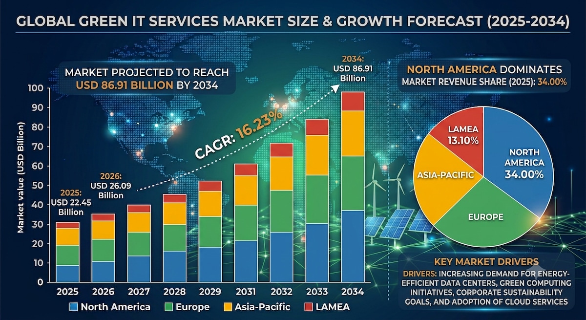 Green IT Services Market Size & Industry Trends 2034

According to Fortune Business Insights, the gl...