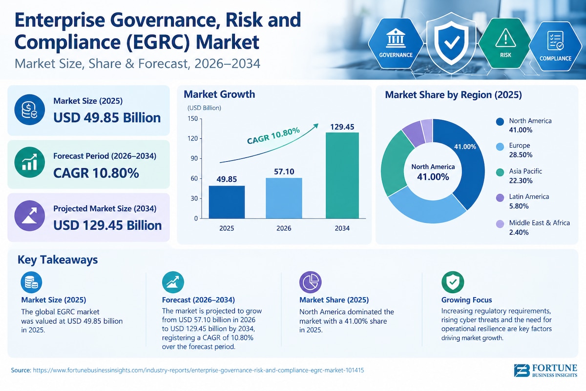 Enterprise Governance, Risk and Compliance Market Future Outlook and Strategic Industry Analysis 202...