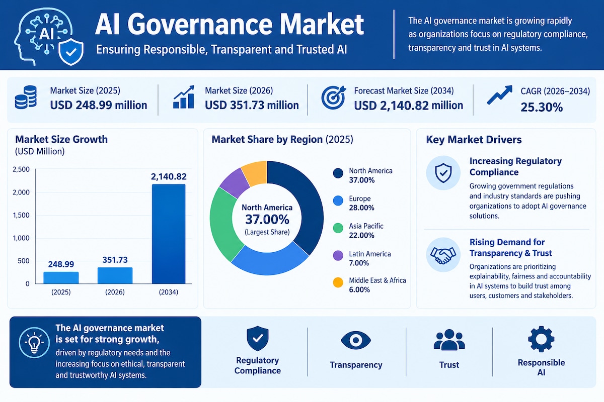 AI Governance Market: North America Leads as Responsible AI Gains Momentum

The global AI governance...
