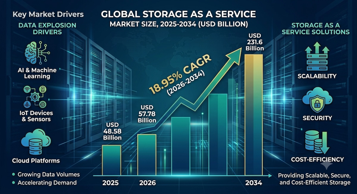 1. Storage as a Service Market: Cloud Storage Innovations and Future Prospects

The global storage a...