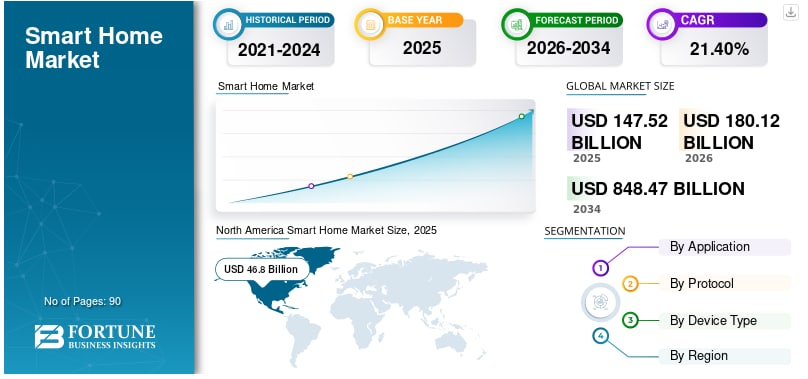 スマートホーム市場の規模、シェア、トレンド、および予測（2026年～2034年）

Fortune Business Insightsによると、世界のスマートホーム市場規模は2025年に1,475億2...
